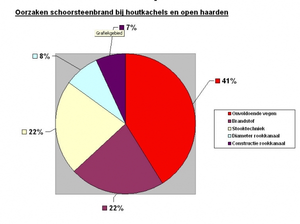 Oorzaken van schoorsteenbranden Oorzaken van schoorsteenbranden